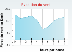 Evolution du vent de la ville Bogny-Sur-Meuse