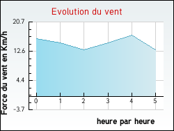 Evolution du vent de la ville Bogny-Sur-Meuse