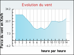 Evolution du vent de la ville Bogny-Sur-Meuse
