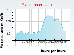 Evolution du vent de la ville Bogny-Sur-Meuse