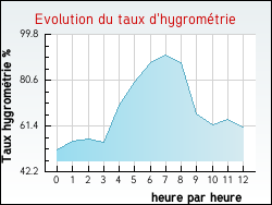 Evolution du taux d'hygrom�trie de la ville Bogy