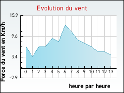 Evolution du vent de la ville Bogy