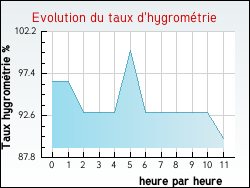Evolution du taux d'hygromtrie de la ville Bois-Bernard
