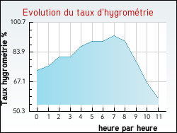 Evolution du taux d'hygrom�trie de la ville Bois-Bernard