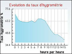 Evolution du taux d'hygrom�trie de la ville Bois-Bernard