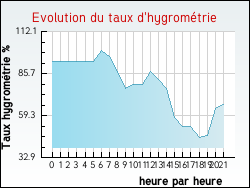 Evolution du taux d'hygrom�trie de la ville Bois-Bernard