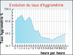 Evolution du taux d'hygrom�trie de la ville Bois-Bernard