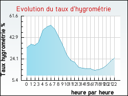 Evolution du taux d'hygrom�trie de la ville Bois-Bernard