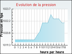 Evolution de la pression de la ville Bois-Bernard