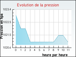 Evolution de la pression de la ville Bois-Bernard