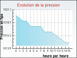 Evolution de la pression de la ville Bois-Bernard