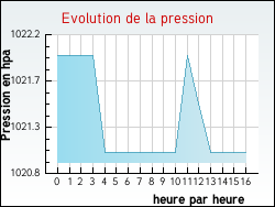 Evolution de la pression de la ville Bois-Bernard