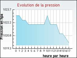 Evolution de la pression de la ville Bois-Bernard