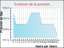 Evolution de la pression de la ville Bois-Bernard