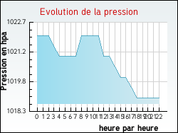 Evolution de la pression de la ville Bois-Bernard