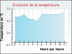 Evolution de la temprature de la ville de Bois-Bernard
