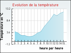 Evolution de la temp�rature de la ville de Bois-Bernard