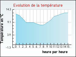 Evolution de la temp�rature de la ville de Bois-Bernard