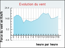 Evolution du vent de la ville Bois-Bernard