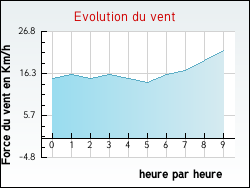 Evolution du vent de la ville Bois-Bernard