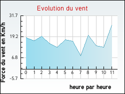 Evolution du vent de la ville Bois-Bernard