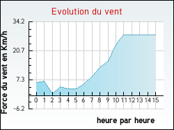 Evolution du vent de la ville Bois-Bernard