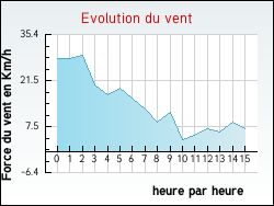 Evolution du vent de la ville Bois-Bernard