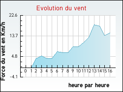 Evolution du vent de la ville Bois-Bernard