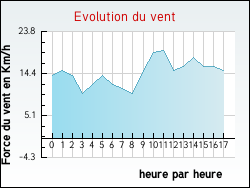 Evolution du vent de la ville Bois-Bernard