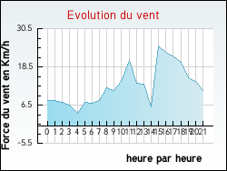 Evolution du vent de la ville Bois-Bernard
