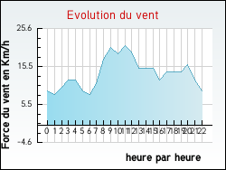Evolution du vent de la ville Bois-Bernard
