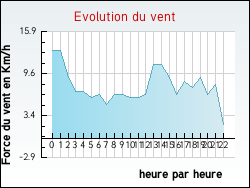 Evolution du vent de la ville Bois-Bernard