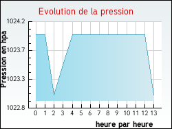Evolution de la pression de la ville Bois-Colombes