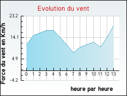 Evolution du vent de la ville Bois-Colombes