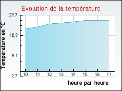 Evolution de la temprature de la ville de Bois-de-Gand