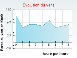 Evolution du vent de la ville Bois-de-la-Pierre