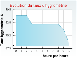 Evolution du taux d'hygrom�trie de la ville Bois-en-Ardres