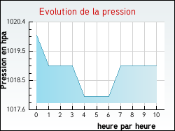 Evolution de la pression de la ville Bois-en-Ardres