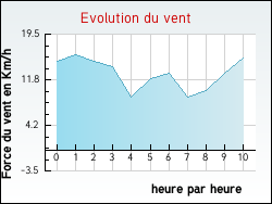 Evolution du vent de la ville Bois-en-Ardres