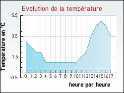 Evolution de la temp�rature de la ville de Bois-Grenier
