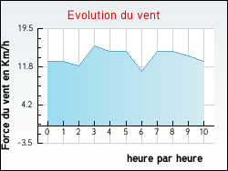 Evolution du vent de la ville Bois-Grenier