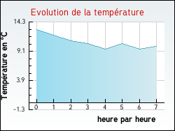 Evolution de la temp�rature de la ville de Boisbreteau