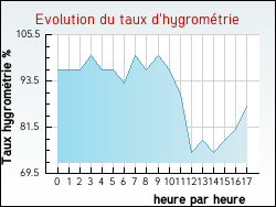 Evolution du taux d'hygrom�trie de la ville Boiscommun