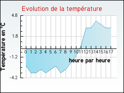 Evolution de la temp�rature de la ville de Boiscommun