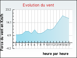 Evolution du vent de la ville Boiscommun