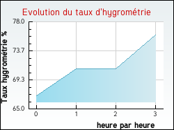 Evolution du taux d'hygrom�trie de la ville Boisdinghem