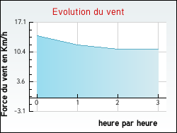 Evolution du vent de la ville Boisdinghem