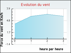 Evolution du vent de la ville Boisdinghem