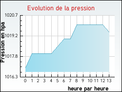 Evolution de la pression de la ville Boisemont