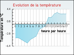 Evolution de la temp�rature de la ville de Boisseaux
